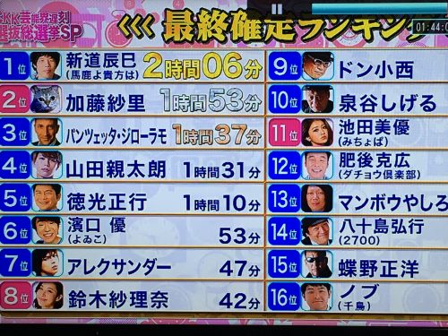 芸能界ckk遅刻総選挙spの結果と遅刻王 遅刻神７や番組内容紹介