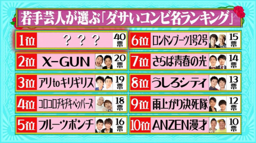 水曜日のダウンタウン ダサいコンビ名ランキングの結果は 1位はロンドンブーツ Yoshikiのトレンド速報